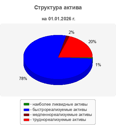 Структура актива