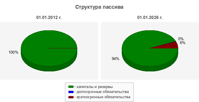 Структура пассива