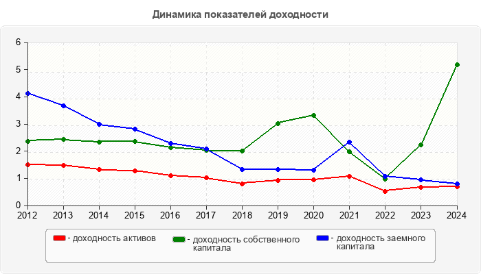 Динамика показателей доходности