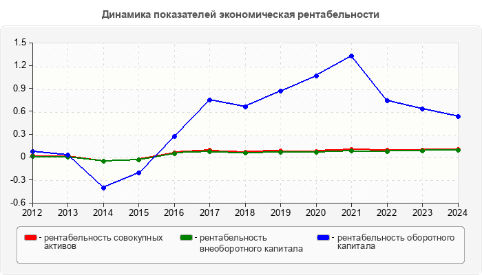 Динамика показателей экономическая рентабельности