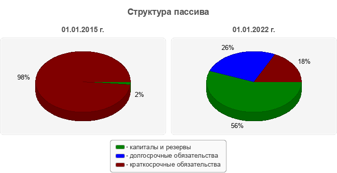 Структура пассива