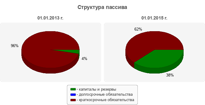 Структура пассива