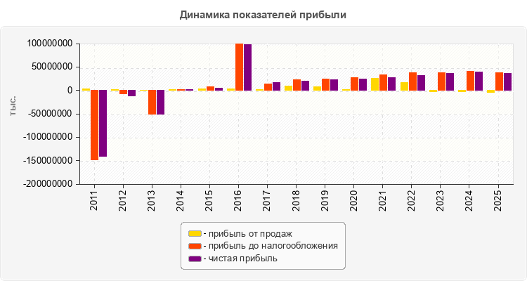 Динамика показателей прибыли
