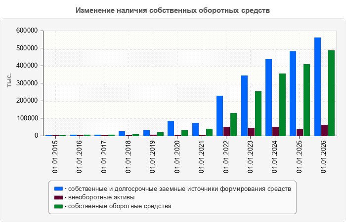 Изменение наличия собственных оборотных средств