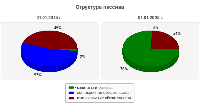 Структура пассива