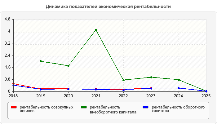 Динамика показателей экономическая рентабельности