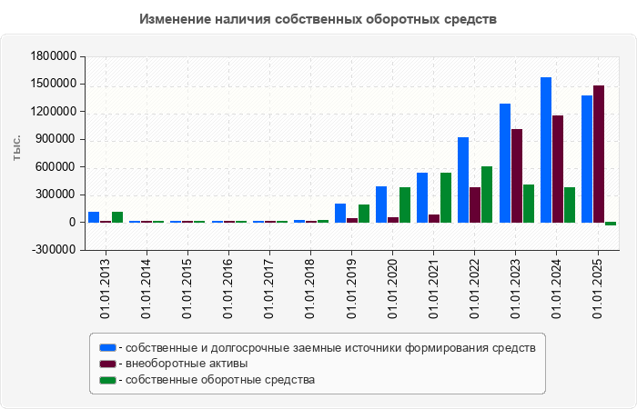 Изменение наличия собственных оборотных средств