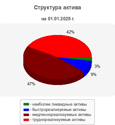 Структура актива