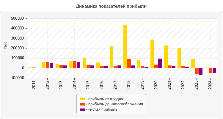 Динамика показателей прибыли