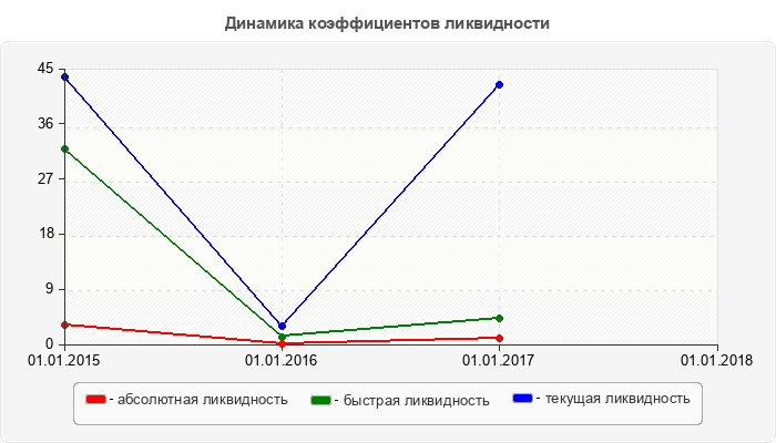 Динамика коэффициентов ликвидности