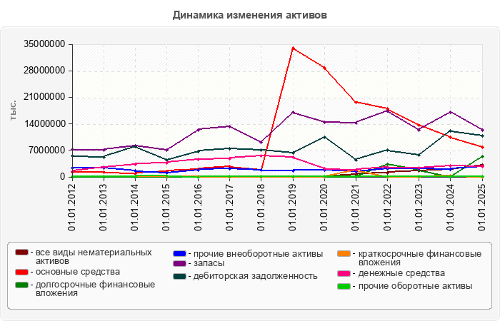 Динамика изменения активов
