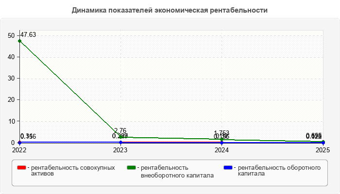 Динамика показателей экономическая рентабельности