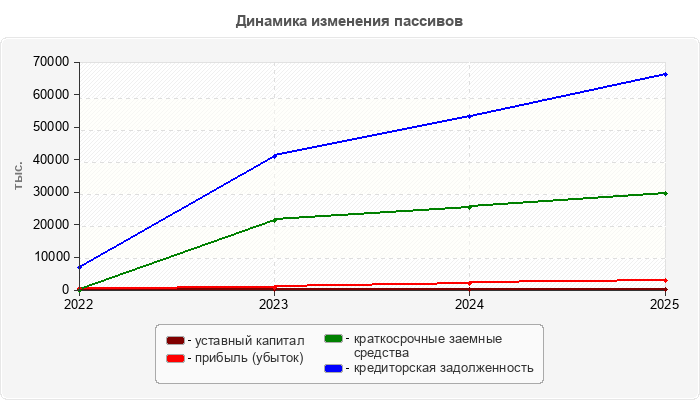 Динамика изменения пассивов