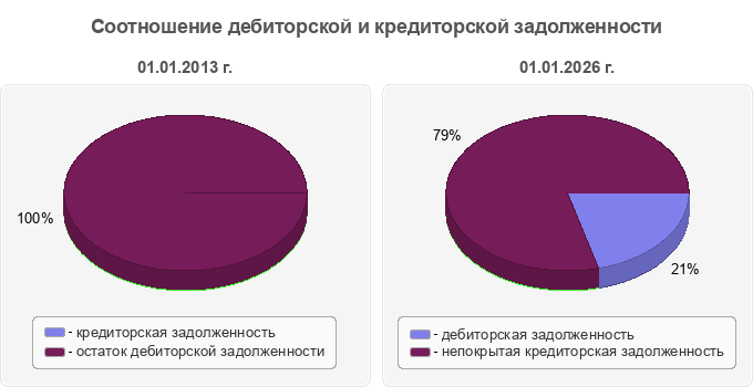 Соотношение дебиторской и кредиторской задолженности