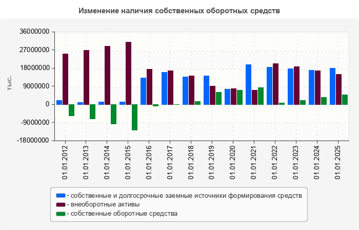 Изменение наличия собственных оборотных средств