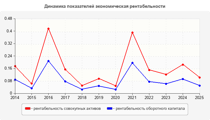 Динамика показателей экономическая рентабельности