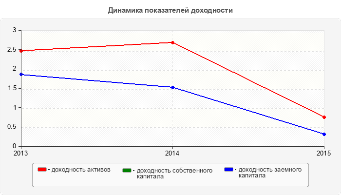 Динамика показателей доходности