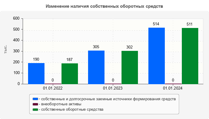 Изменение наличия собственных оборотных средств
