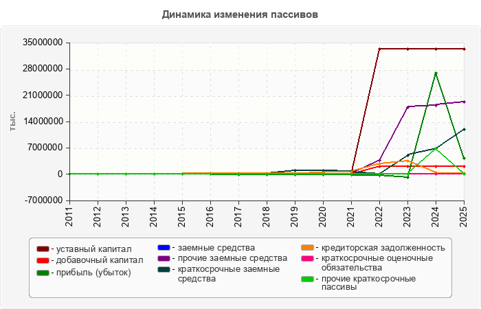 Динамика изменения пассивов
