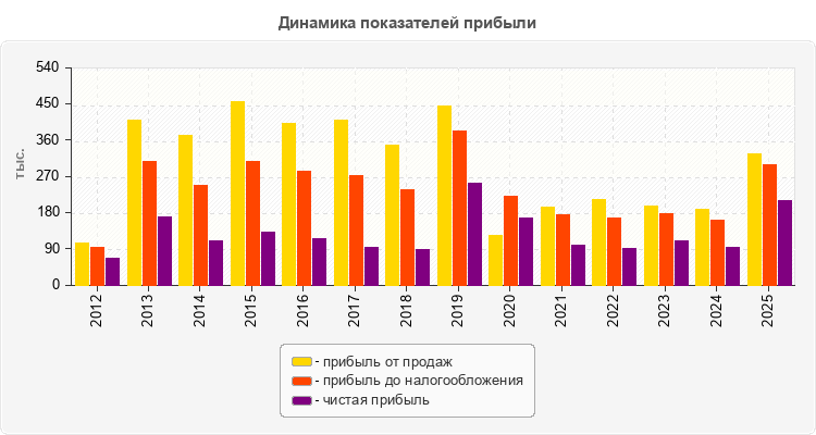 Динамика показателей прибыли