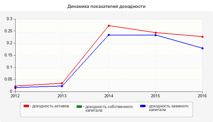 Динамика показателей доходности