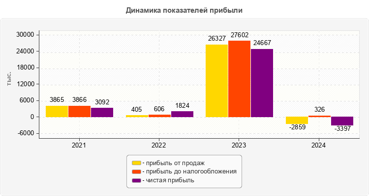 Динамика показателей прибыли