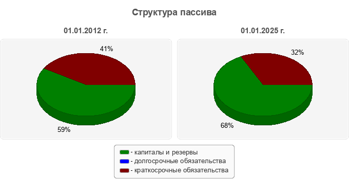Структура пассива