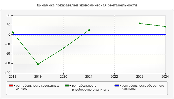 Динамика показателей экономическая рентабельности