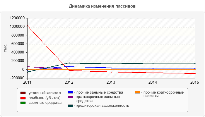 Динамика изменения пассивов
