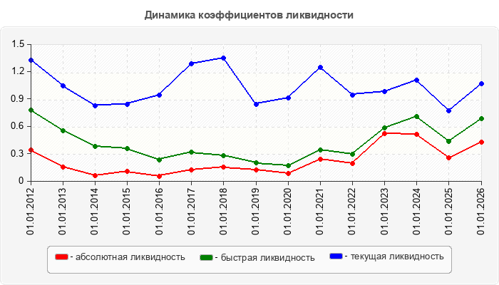 Динамика коэффициентов ликвидности