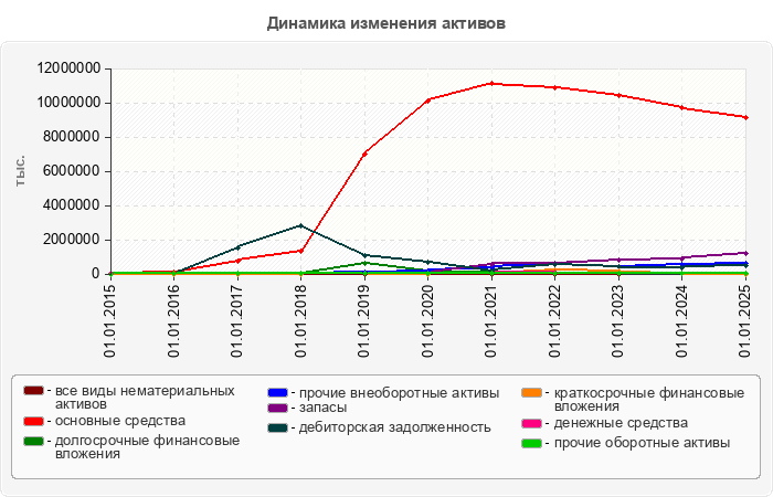 Динамика изменения активов