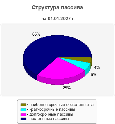 Структура пассива