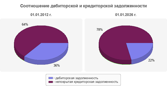 Соотношение дебиторской и кредиторской задолженности