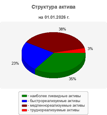 Структура актива