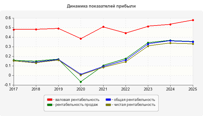 Динамика показателей прибыли