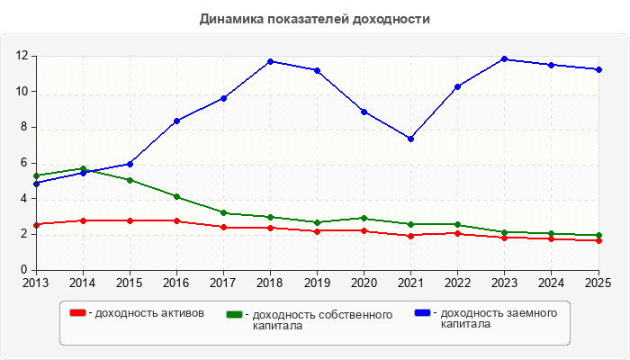 Динамика показателей доходности