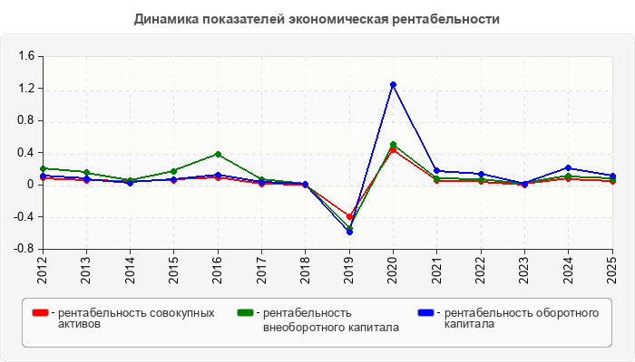 Динамика показателей экономическая рентабельности