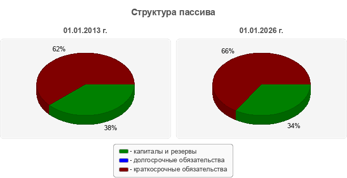 Структура пассива