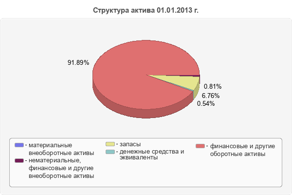 Структура актива 01.01.2013 г.