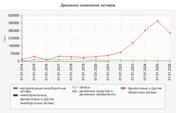 Динамика изменения активов