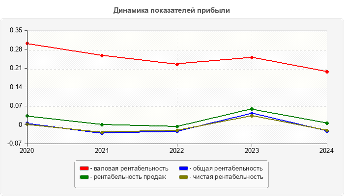 Динамика показателей прибыли