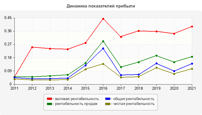 Динамика показателей прибыли