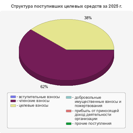 Структура поступивших целевых средств за 2025 г.