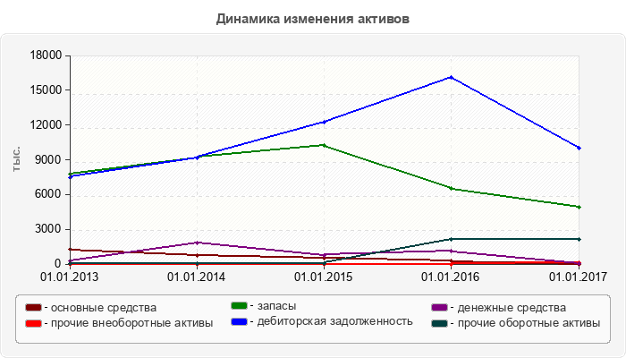 Динамика изменения активов