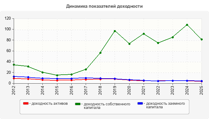 Динамика показателей доходности