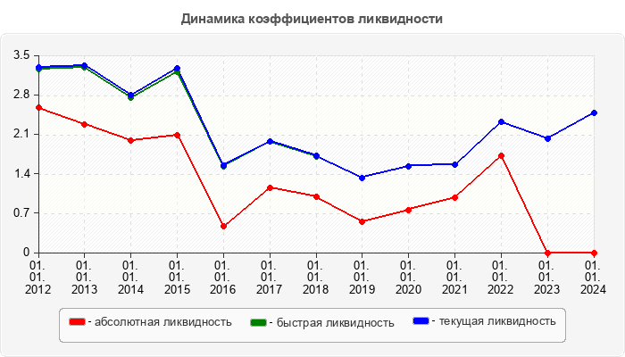 Динамика коэффициентов ликвидности