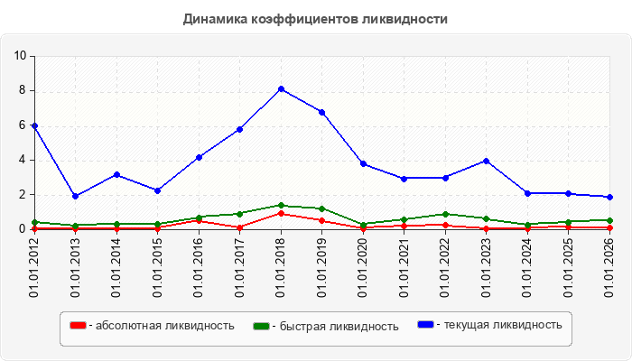 Динамика коэффициентов ликвидности