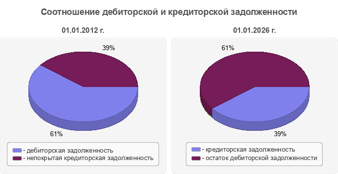 Соотношение дебиторской и кредиторской задолженности