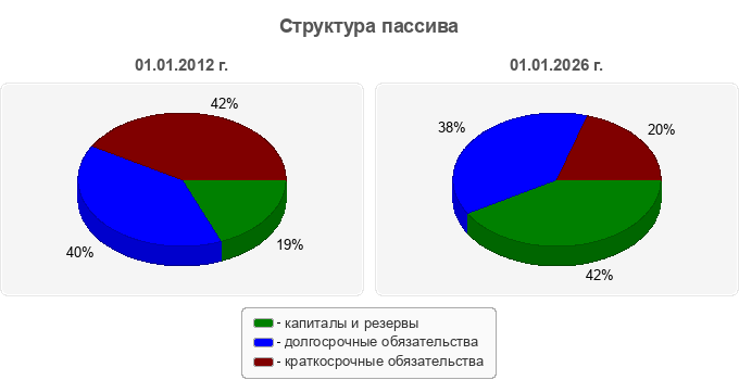 Структура пассива