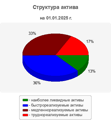 Структура актива